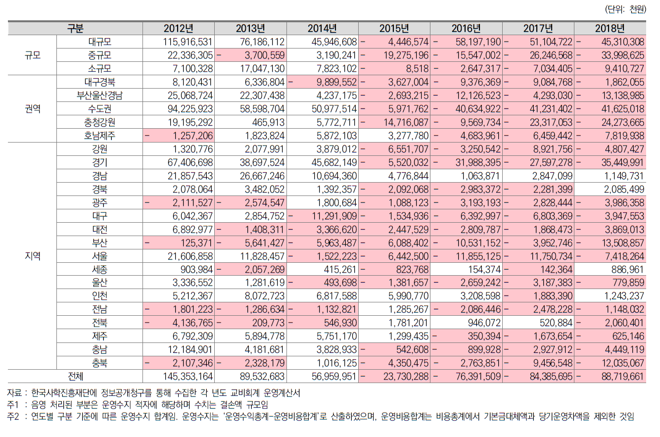 전문대학 운영수지 합계