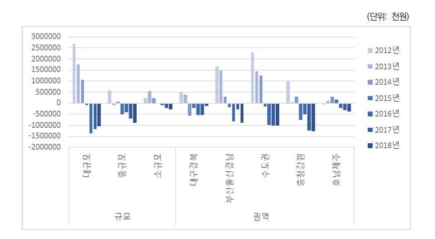 전문대학 규모별, 권역별 대학당 운영수지 변화 및 결손액