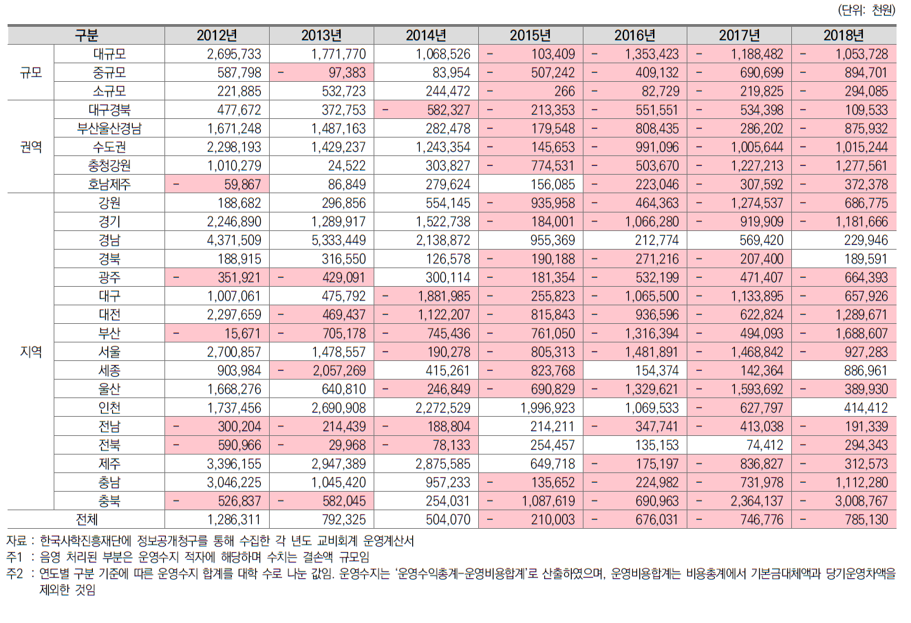 전문대학 대학당 운영수지