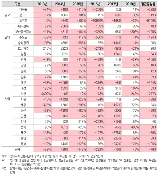 전문대학 운영수지 증감률