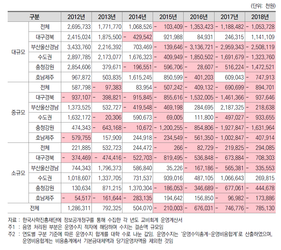 전문대학 규모 및 권역 유형별 대학당 운영수지