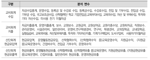 사립대학 변화추정 분석 변수(교비회계, 산단회계)