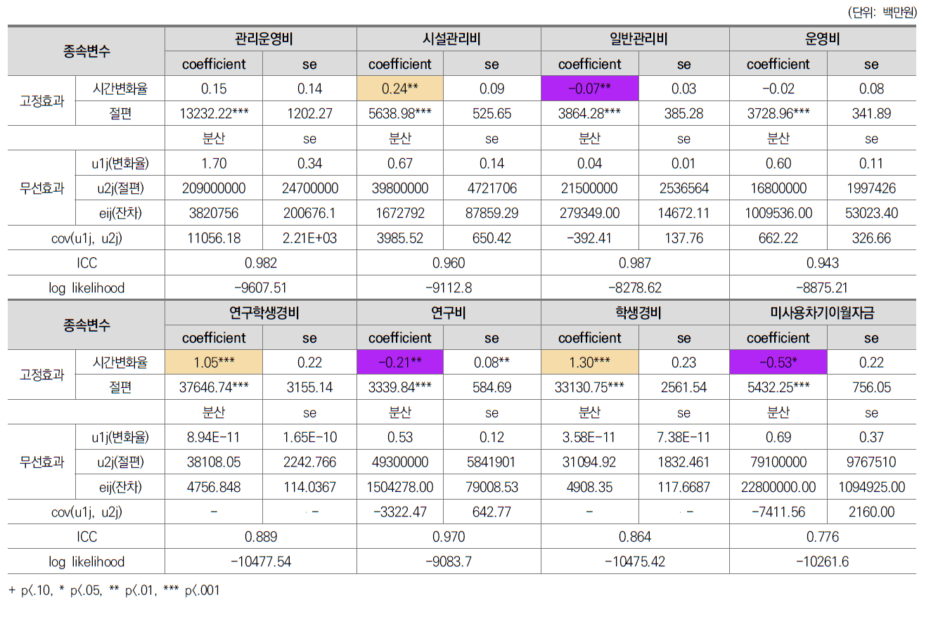 일반대학 교비회계 항목별 자금지출 변화궤적 추정결과(계속)