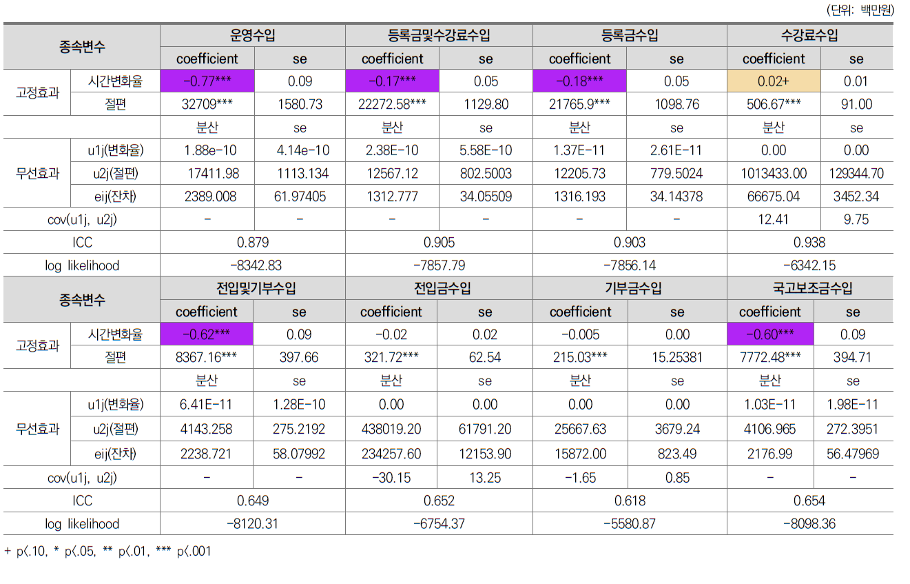 전문대학 교비회계 항목별 자금수입 변화궤적 추정결과