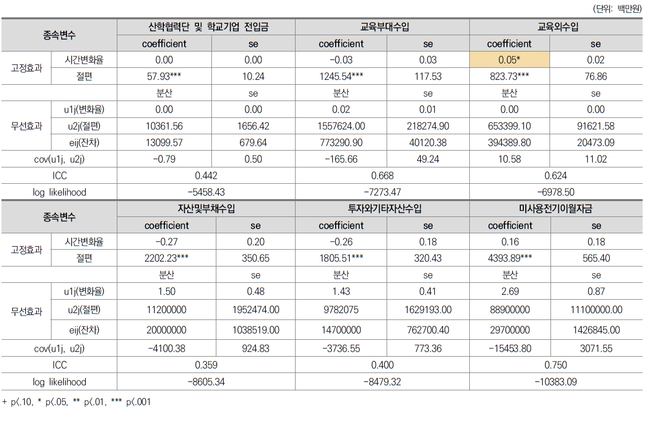 전문대학 교비회계 항목별 자금수입 변화궤적 추정결과(계속)