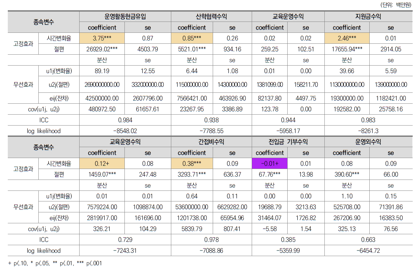 일반대학 산단회계 항목별 현금유입액 변화궤적 추정결과