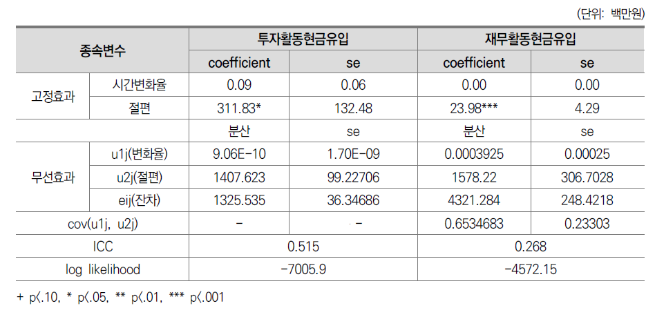 일반대학 산단회계 항목별 현금유입액 변화궤적 추정결과(계속)