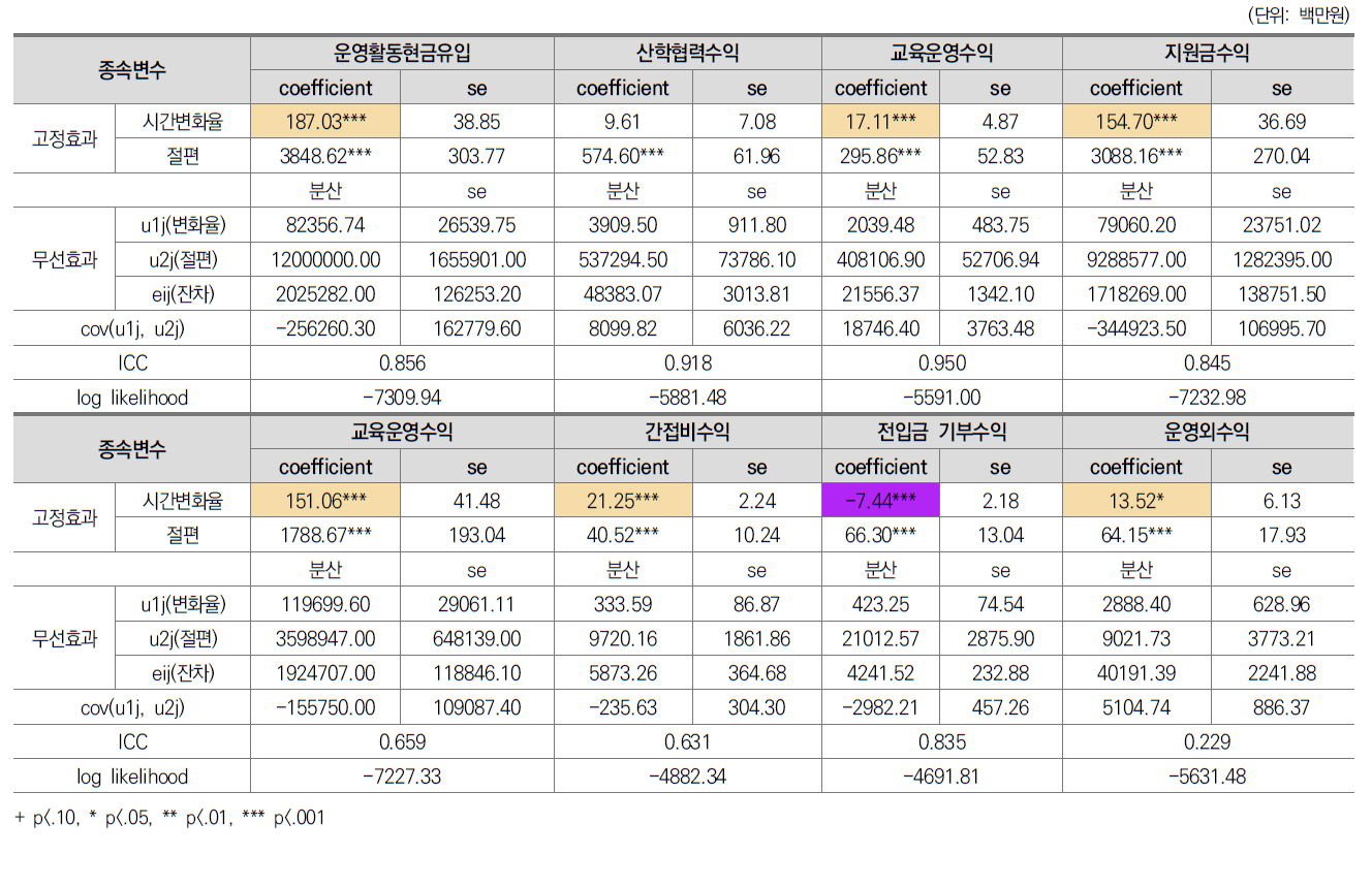 전문대학 산단회계 항목별 현금유입액 변화궤적 추정결과