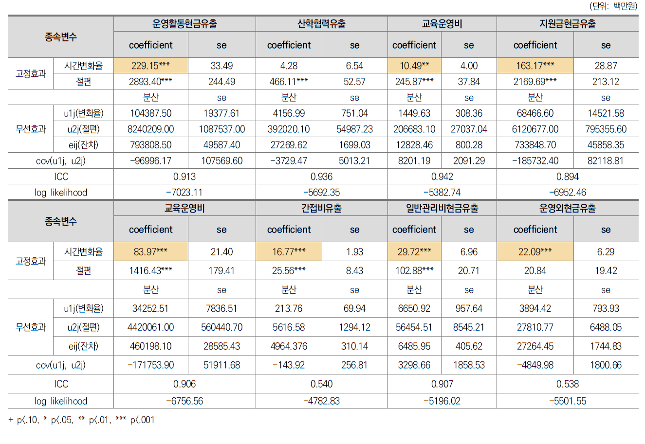 전문대학 산단회계 항목별 현금유출액 변화궤적 추정결과