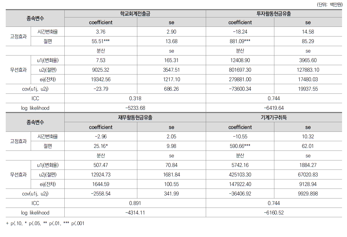 전문대학 산단회계 항목별 현금유출액 변화궤적 추정결과(계속)