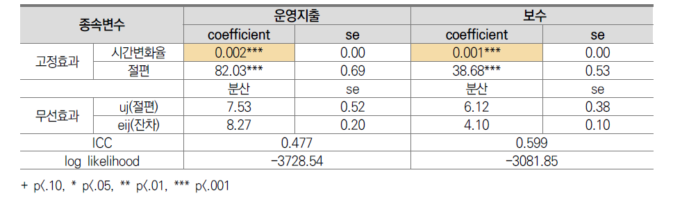 일반대학 교비회계 지출 항목별 변화궤적 추정결과