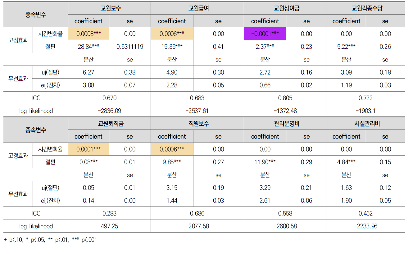 일반대학 교비회계 지출 항목별 변화궤적 추정결과(계속)