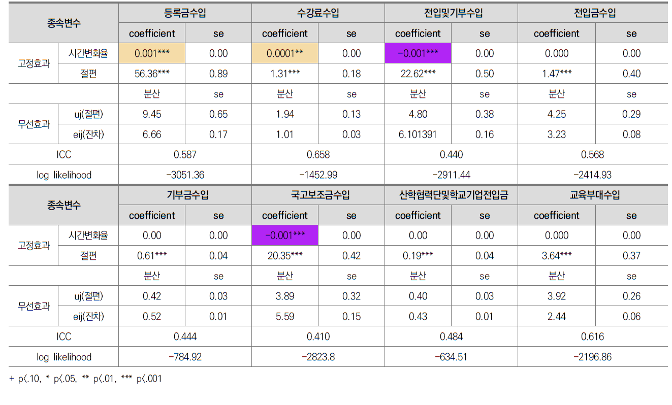 전문대학 교비회계 수입 항목별 변화궤적 추정결과(계속)