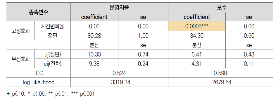 전문대학 교비회계 지출 항목별 변화궤적 추정결과