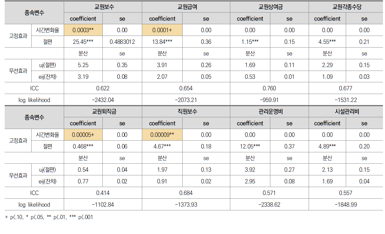 전문대학 교비회계 지출 항목별 변화궤적 추정결과(계속)