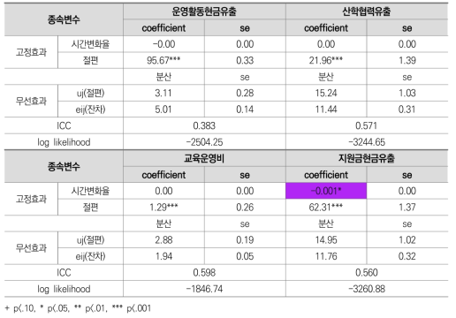 일반대학 산단회계 현금유출 항목별 변화궤적 추정결과