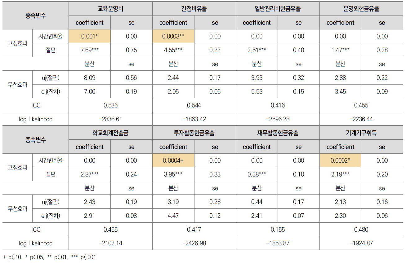 일반대학 산단회계 현금유출 항목별 변화궤적 추정결과(계속)