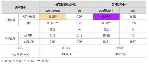 전문대학 산단회계 현금유입 항목별 변화궤적 추정결과