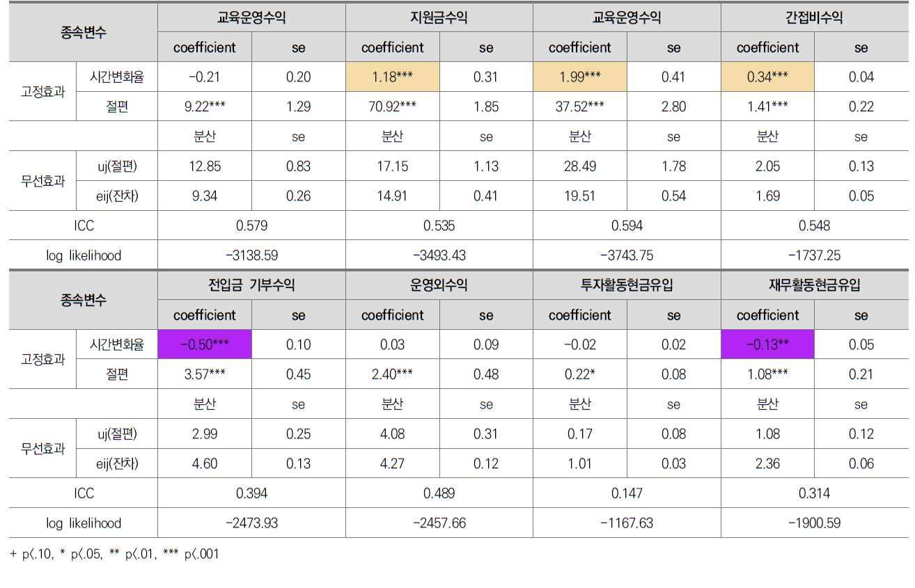 전문대학 산단회계 현금유입 항목별 변화궤적 추정결과(계속)