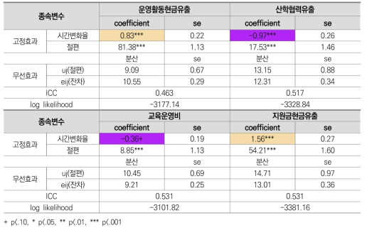 전문대학 산단회계 현금유출 항목별 변화궤적 추정결과