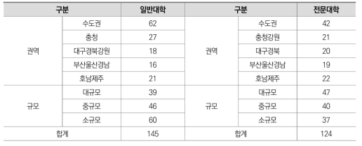 사립대학 지출 변화에 따른 군집분석 대상