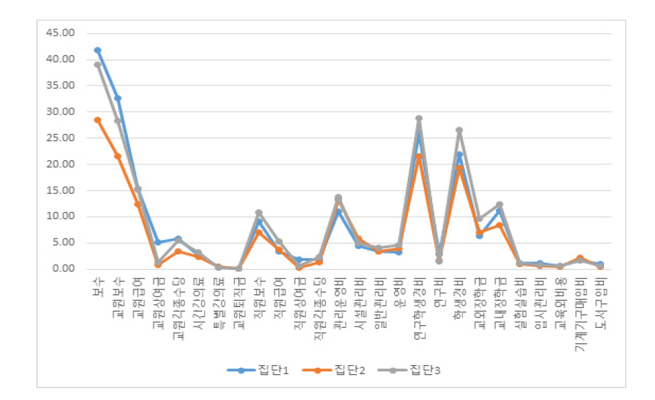 2012년 일반대학교 군집분석 결과