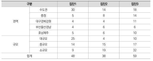 2012년 군집별 대학 특성 분석