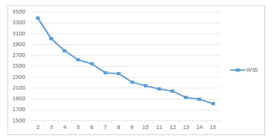 2015년 일반대학교 Elbow 검증 결과