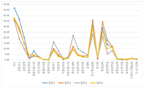 2015년 일반대학교 군집분석 검증 결과