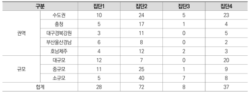 2015년 군집별 대학 특성 분석