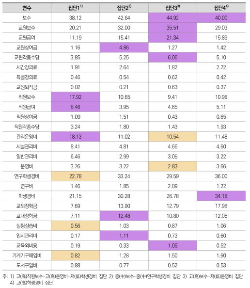 2018년 일반대학교 군집분석 결과