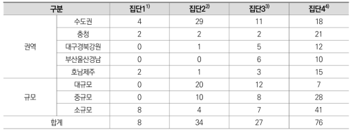 2018년 군집별 대학 특성 분석