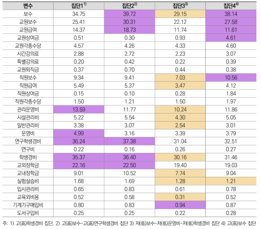 2015년 전문대학교 군집분석 결과