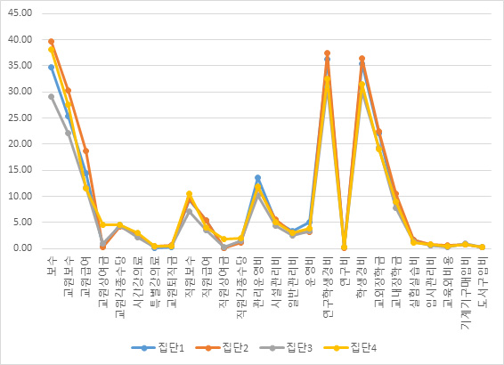 2015년 전문대학교 군집분석 검증 결과