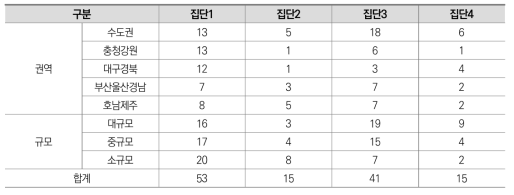 2015년 군집별 대학 특성 분석