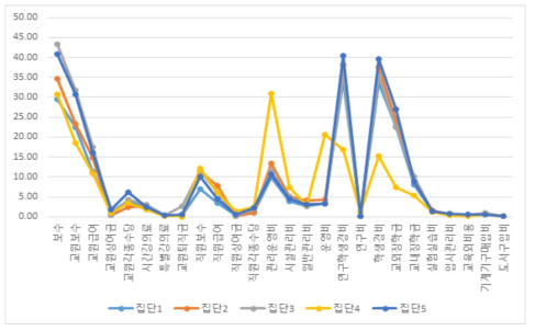 2018년 전문대학교 군집분석 검증 결과