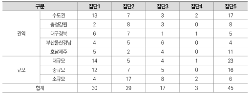 2018년 군집별 대학 특성 분석