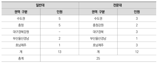 전문가 의견조사 참여자