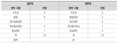 조사 참여자