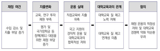 사립대학 재정 운용 개선의 기본 방향 탐색