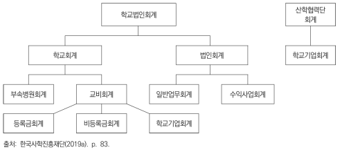 사립대학 회계 구조