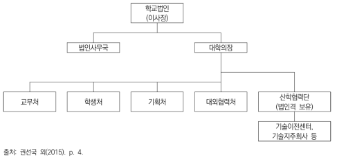 사립대학 산학협력단 설립형태