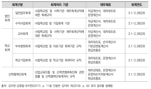 사립대학 회계 처리 기준