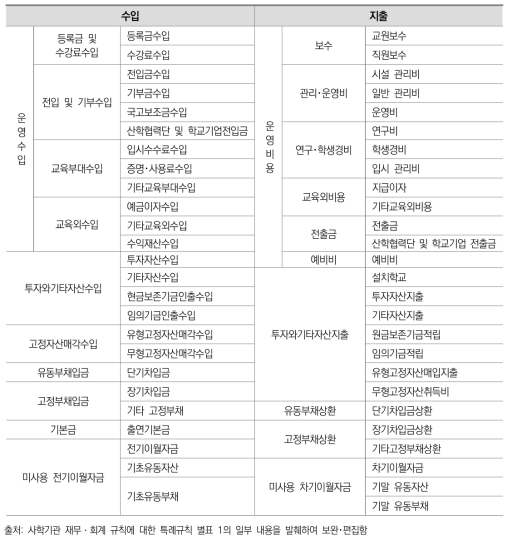 사립대학 재정(수입 및 지출) 구조