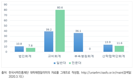 사립대학 회계별 비중