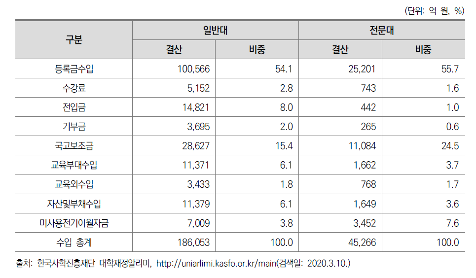 사립대학 재정 수입 현황