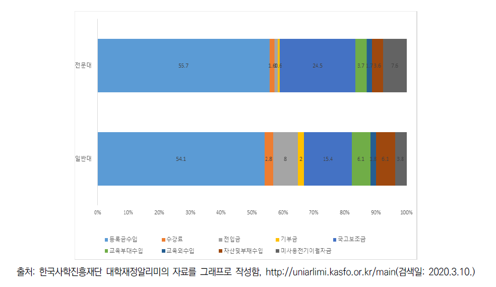 사립대학 재정 수입 항목별 비중