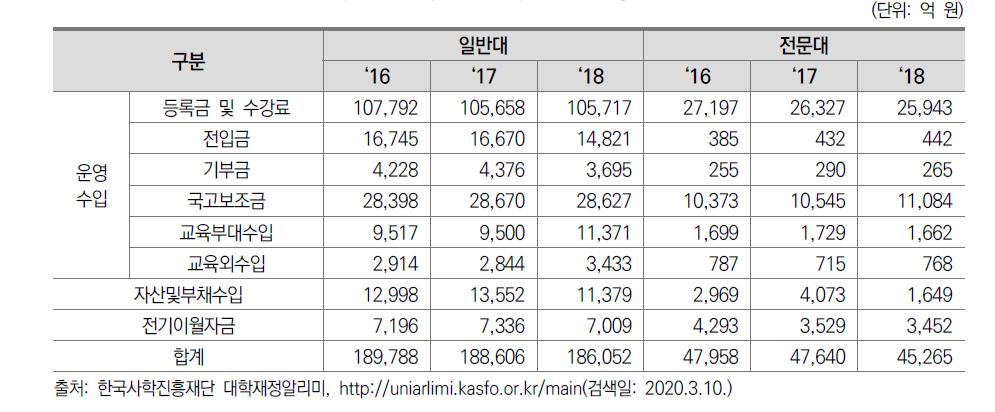 사립대학 3개년 재정 수입