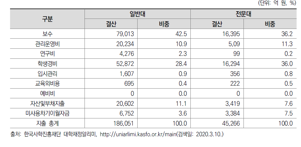 사립대학 재정 지출 현황