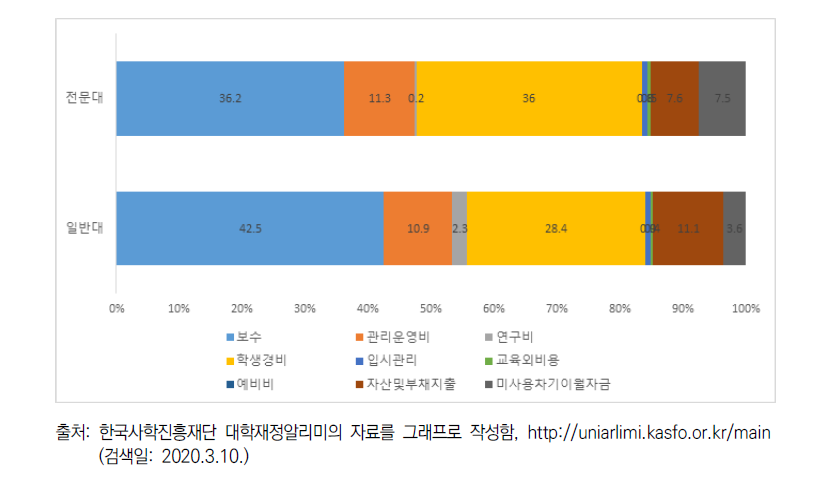 사립대학 재정 지출 항목별 비중